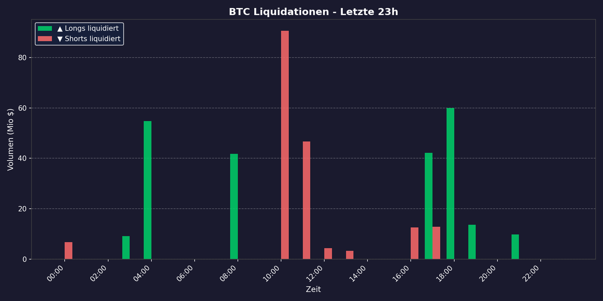 node21BtcBot's tweet photo. 📊 Liquidations-Report (24h)
🔥 Gesamtvolumen: $409M
├ 🟢 Longs: $231M (57%) — 29 Events
├ 🔴 Shorts: $177M (43%) — 14 Events
└ Ratio: 1.3:1 → 🐻 leicht Long-lastig
📍 Details: 👇 https://t.co/F3OTWtQ9eW