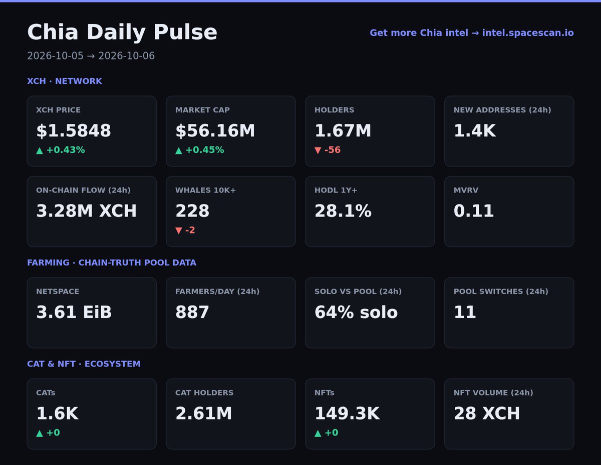 spacescan_io's tweet photo. Chia Daily Pulse #Chia #XCH https://t.co/sONG0gsdFo