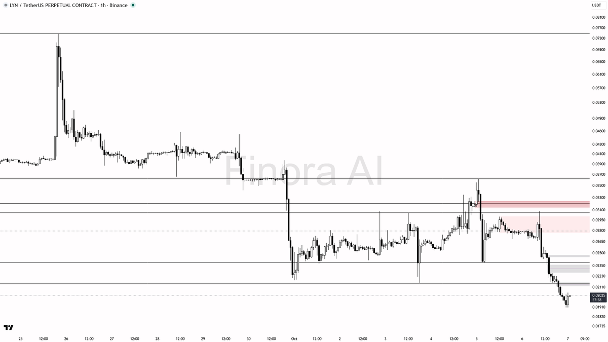 ⚡ $LYN down 27.2%, liquidity swept above 0.02032—trap fueling the relentless downtrend, not a bounce 🧵👇 
 [📷](https://pbs.twimg.com/media/HT-sBfVWwAA0jti.png