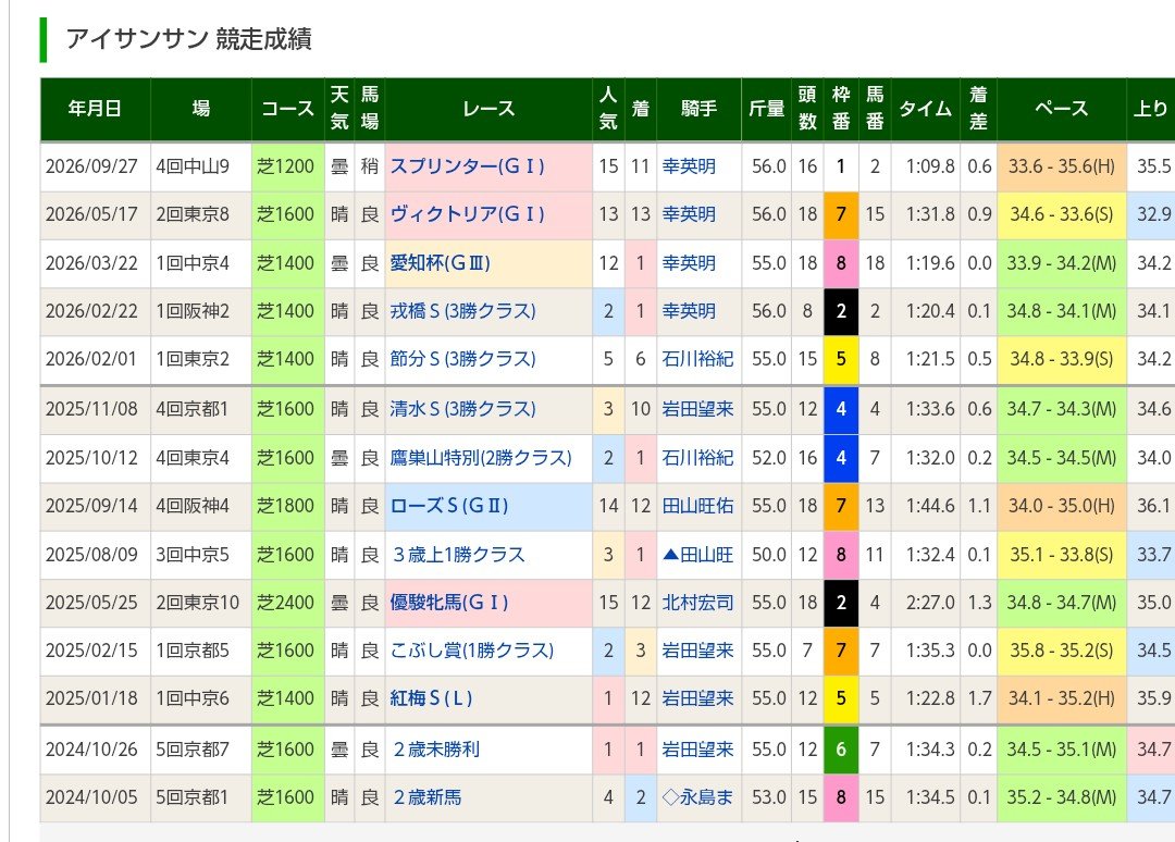 heizhaogon63368's tweet photo. 2025.10/12 「ロイヤルファミリー」スタート
2025.10/12 スワンS
2026.10/12 スワンS

JRA−VAN公式
10/5 キングヘイロー・デビュー
10/7 キズナ・デビュー

2025.10/12 アイサンサン 1着
2024.10/5 アイサンサン・デビュー
アイサンサン 父キズナ

10/12 スワンS
アイサンサン

無駄がない流れ！ https://t.co/NK21AHKlJr