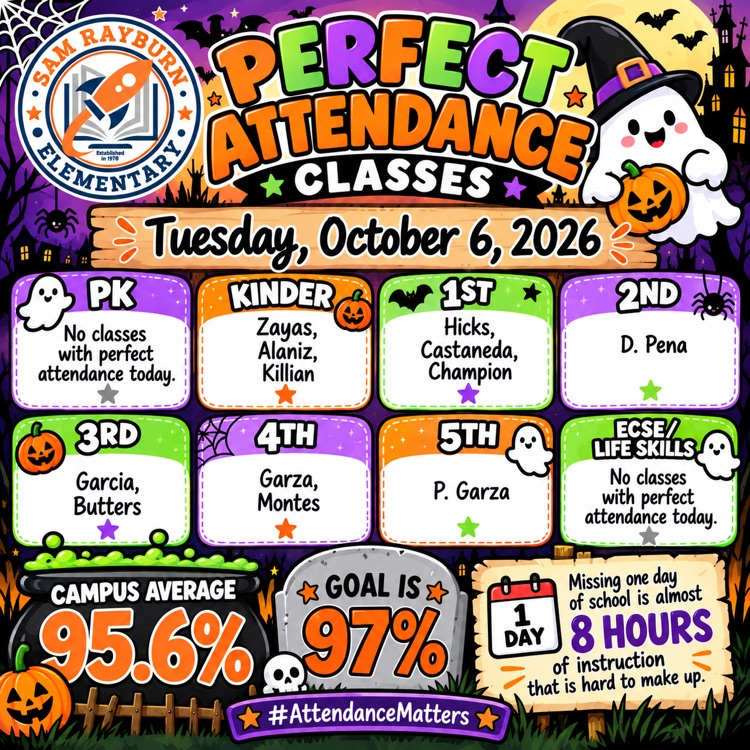 Rockets120's tweet photo. 🎃 Today’s Rayburn attendance was 95.6%, below our 97% goal. 🚀 Remember, missing just ONE school day means missing almost 8 hours of instruction that can be hard to make up! Every day matters! 🧡 #AttendanceMatters https://t.co/KLNOAvkUXA