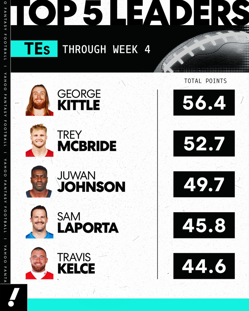 YahooFantasy's tweet photo. George Kittle is the fantasy TE1 only 9 months after tearing his Achilles 😳 https://t.co/xk2PvXhsQ2