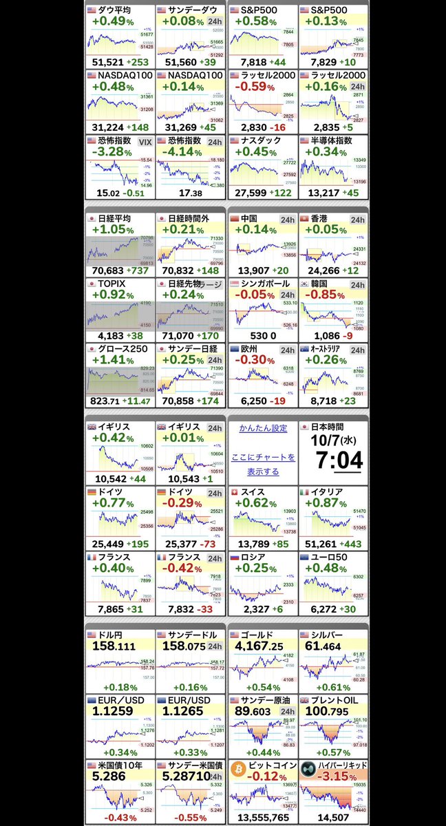 Fvp0Ik's tweet photo. 【🇺🇸半導体指数 SOX指数】+0.34％
13,217.82 （+45.09） https://t.co/37Bg20AMH2