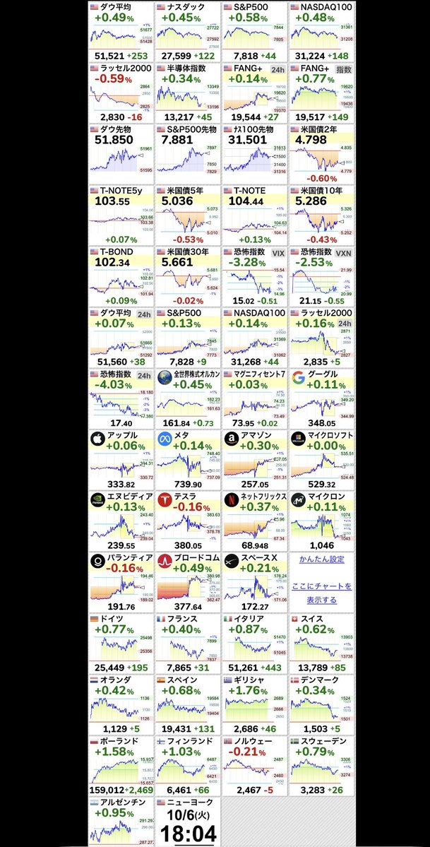 Fvp0Ik's tweet photo. 【🇺🇸半導体指数 SOX指数】+0.34％
13,217.82 （+45.09） https://t.co/37Bg20AMH2