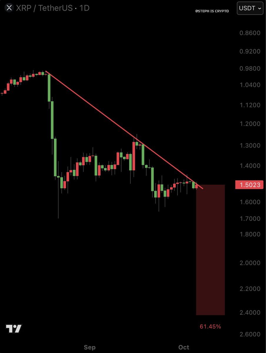 PoorGoatt___'s tweet photo. I believe $XRP is about to crash HARD... 😂 https://t.co/74flNObjFE
