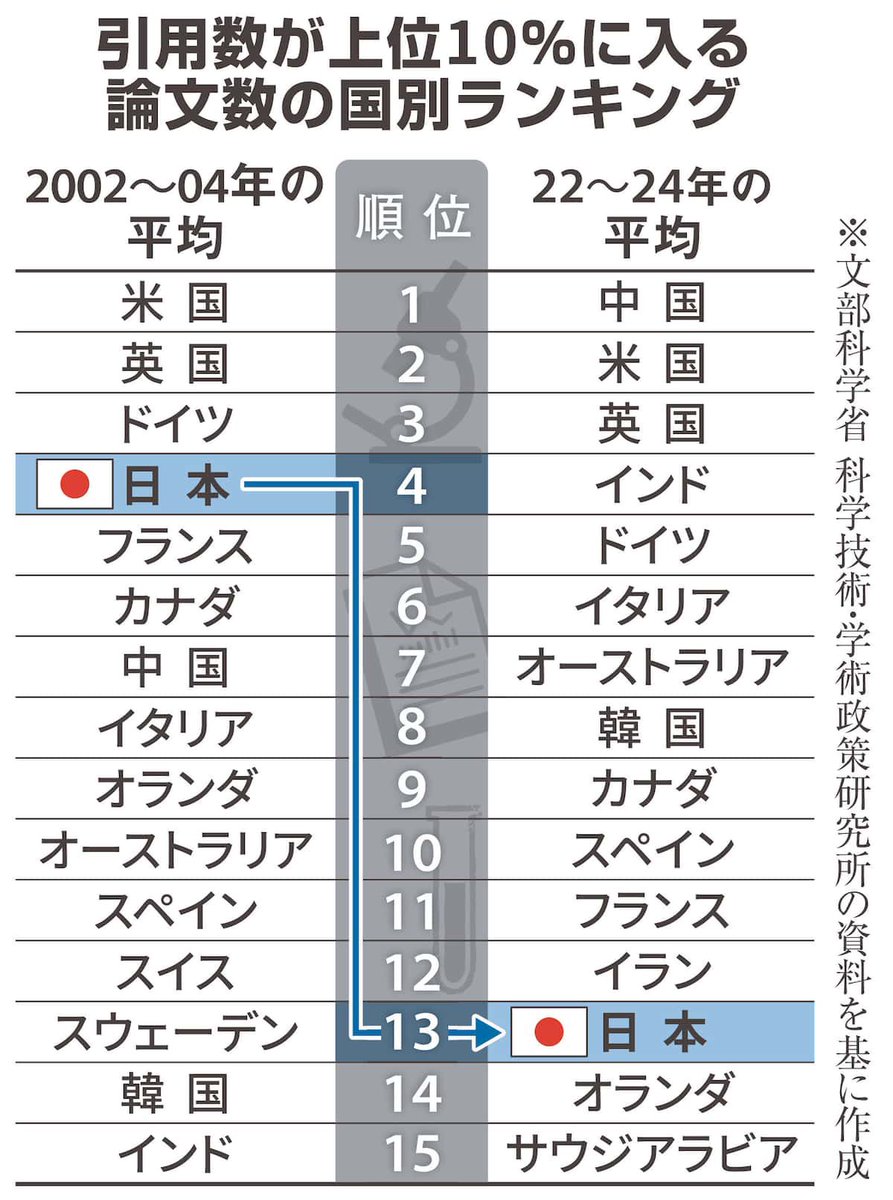 mirai_youme's tweet photo. 国が基礎研究への支出をケチった結果、日本の引用論文数は減り続けてる。

東京大学　梶田隆章教授
『とんでもない事が起きている事を認識して頂いて、これをどうにかしようという事を真剣に考えていただかないといけない。短期的な成果を求めるばかり。本当に重要な成果を出せないような仕組みになっている。土壌が失われてしまった。自分が大切と思える研究を、ある程度時間をかけてもいいから進める。そういう研究者をサポートする事が大切』