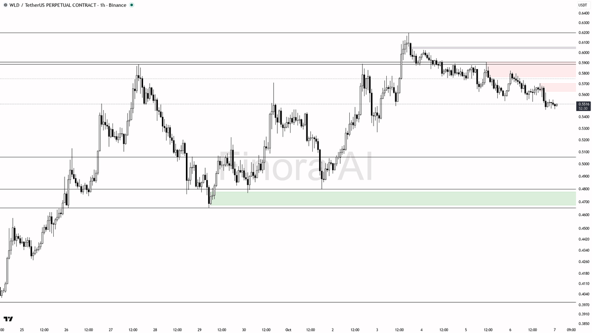 🧊 $WLD 0.5% liquidity sweep below 0.5497 confirms bearish pressure, 24h down 4.5% no signs of reversal

- my bias remains bearish here: the 1h trend structure 