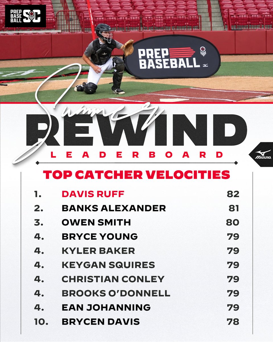 PrepBaseball_SC's tweet photo. ๐ ๐ ๐๐ฎ๐ฆ๐ฆ๐๐ซ ๐๐๐ฐ๐ข๐ง๐: ๐๐จ๐ฉ ๐๐๐ญ๐๐ก๐๐ซ ๐๐๐ฅ๐จ๐๐ข๐ญ๐ข๐๐ฌโก
The summer events are over, but these summer numbers are here to stay ๐ช Check out this story on the Top Catcher Velocities โฝ ๐ฅ
Who tops the boards? ๐ https://t.co/dAurfG9sxA
#BeSeen #PBSCisThere https://t.co/JbQdpHSO5g