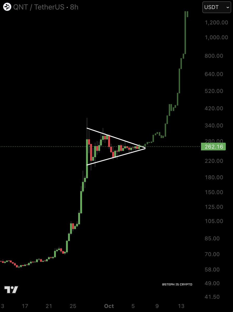 Steph_lscryptio's tweet photo. $QNT mega pump imminent.

Be ready. https://t.co/raz61iZ26U