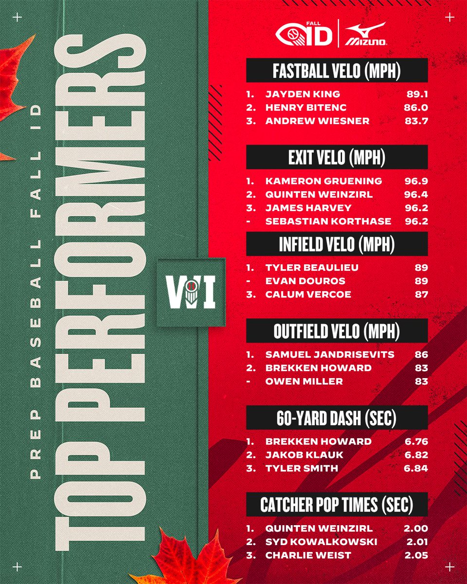 PrepBaseballWI's tweet photo. 𝐖𝐢𝐬𝐜𝐨𝐧𝐬𝐢𝐧 𝐅𝐚𝐥𝐥 𝐆𝐚𝐦𝐞𝐬: 𝐒𝐭𝐚𝐭𝐢𝐬𝐭𝐢𝐜𝐚𝐥 𝐀𝐧𝐚𝐥𝐲𝐬𝐢𝐬 📊 

With the help of our partners, we break down the statistical leaders from Saturday's Wisconsin Fall Games. Find full leaderboards below. 👇 

🔗: https://t.co/ulFJnXkuGA https://t.co/x0dS1aP1uI