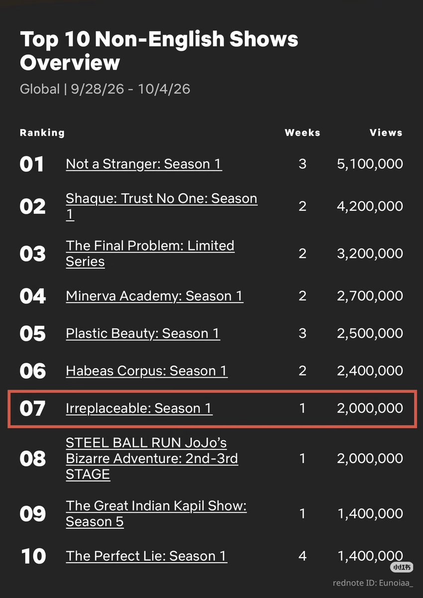 randmpersonjk's tweet photo. #Irreplaceable 👩‍💼 has ranked No. 7 on Netflix’s Global Top 10 for non-English TV shows for the week of Sep 28 - Oct 4, with 2 million views! 🌍

It’s the highest-ranking non-English drama in its first week and the only Chinese drama on the list!

Huge congratulations to the entire cast and crew! 🎉

#ZhaoJinmai 🌾 #赵今麦