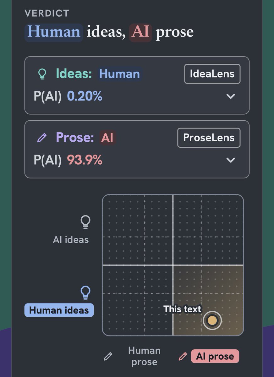 DanBanasik's tweet photo. It seams to work pretty well on 2 of my papers and not the third one. Tested on AI generated abstracts so word count was under 500 in all 3 cases and prose correctly marked as AI. The interesting part is that the paper where I describe 2 based on unit system which is one of my oldest ideas tripped just slightly over the line into AI Ideas. Why would that be? Isnit because it is practically a „unit system refactor” and detector see to much structure mapping?