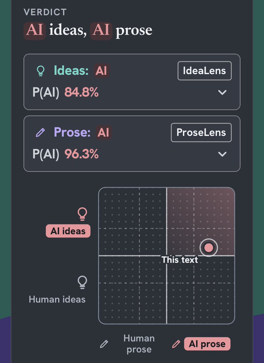 DanBanasik's tweet photo. It seams to work pretty well on 2 of my papers and not the third one. Tested on AI generated abstracts so word count was under 500 in all 3 cases and prose correctly marked as AI. The interesting part is that the paper where I describe 2 based on unit system which is one of my oldest ideas tripped just slightly over the line into AI Ideas. Why would that be? Isnit because it is practically a „unit system refactor” and detector see to much structure mapping?