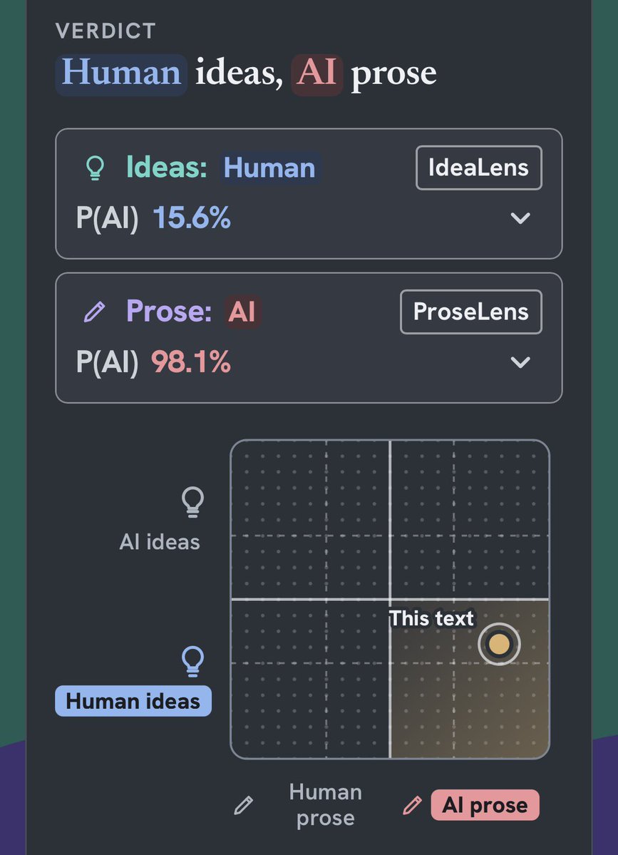 DanBanasik's tweet photo. It seams to work pretty well on 2 of my papers and not the third one. Tested on AI generated abstracts so word count was under 500 in all 3 cases and prose correctly marked as AI. The interesting part is that the paper where I describe 2 based on unit system which is one of my oldest ideas tripped just slightly over the line into AI Ideas. Why would that be? Isnit because it is practically a „unit system refactor” and detector see to much structure mapping?