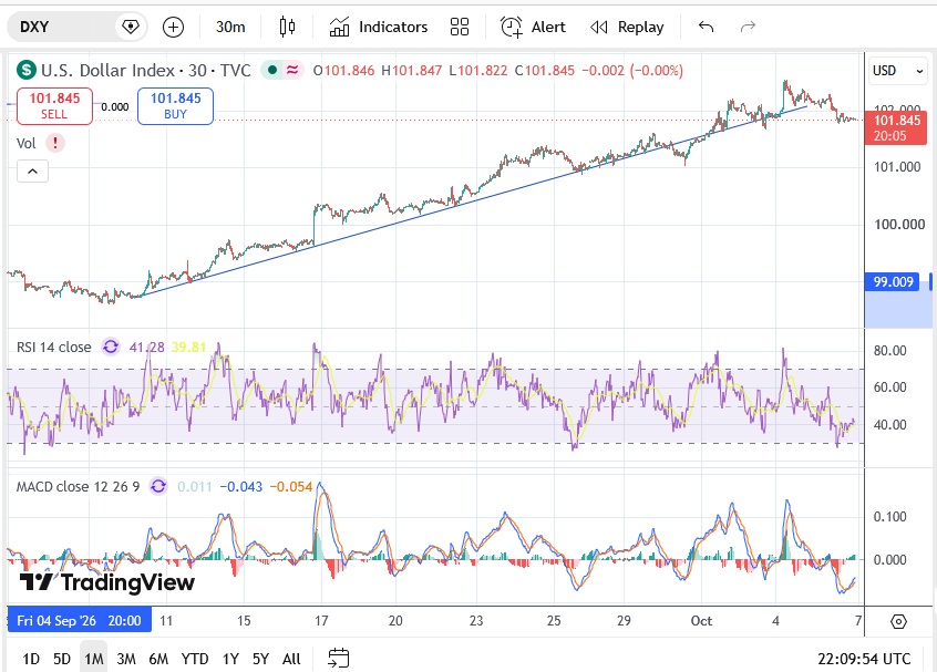 silverstacking7's tweet photo. The relatively strong upward rising trend-line the US Dollar $DXY has been riding for most of the past several weeks appears to be waning ... https://t.co/tUDRgBJoK1