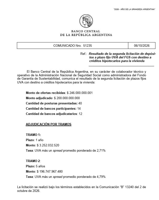 jpmarino79's tweet photo. 🚨🚨🚨 CRÉDITOS HIPOTECARIOS UVA: ADJUDICAN OTROS $200.000 MILLONES A 12 BANCOS

El FGS de ANSES concretó la segunda licitación para fondear nuevos créditos hipotecarios UVA.

🔹 Los bancos ofertaron $246.000 millones
🔹 Se adjudicaron $200.000 millones
🔹 Participaron 12 entidades, entre ellas Banco Nación y Banco Ciudad
🔹 Tasa máxima al tomador: UVA + 7,5%
🔹 Plazo mínimo: 15 años
🔹 Monto máximo: 150.000 UVA, unos $321 millones / u$s208.000
🔹 Casi todo fue adjudicado a 5 años
🔹 La tasa del tramo largo bajó apenas a 4,7% (desde el 4,95%)
🔹El programa prevé movilizar hasta $2 billones del FGS en 10 licitaciones de $200.000 millones.
🔹Dato clave: ya no será solo para primera vivienda. También podrán acceder personas que tengan un inmueble pero no puedan usarlo, por ejemplo por herencia, usufructo o nuda propiedad.