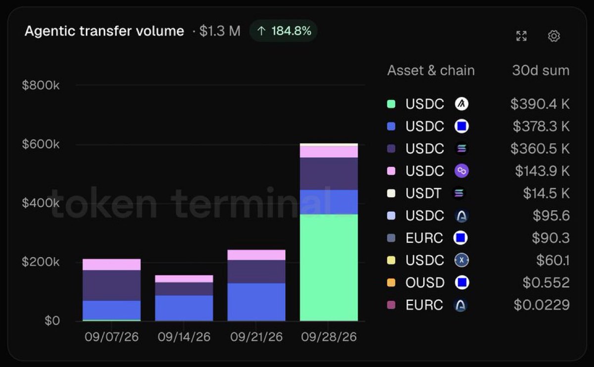 seawillpdx's tweet photo. $USDC on @Algorand takes the lead in x402 agentic payments for the last 30 days! 👀 as reported by @tokenterminal 

@OyaPicks has been contributing to this volume with its @alphaarcade data. https://t.co/gjkA148mBp