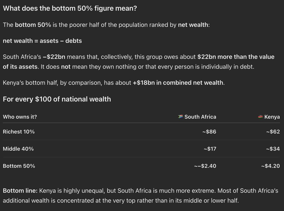 noweaponss's tweet photo. When I say people underestimate wealth inequality in 🇿🇦, this is what I mean: the middle 40% in Kenya and South Africa hold roughly the same amount of total private wealth, while South Africa’s bottom 50% have negative net wealth, compared with positive net wealth in Kenya https://t.co/NvKsZgJo5e