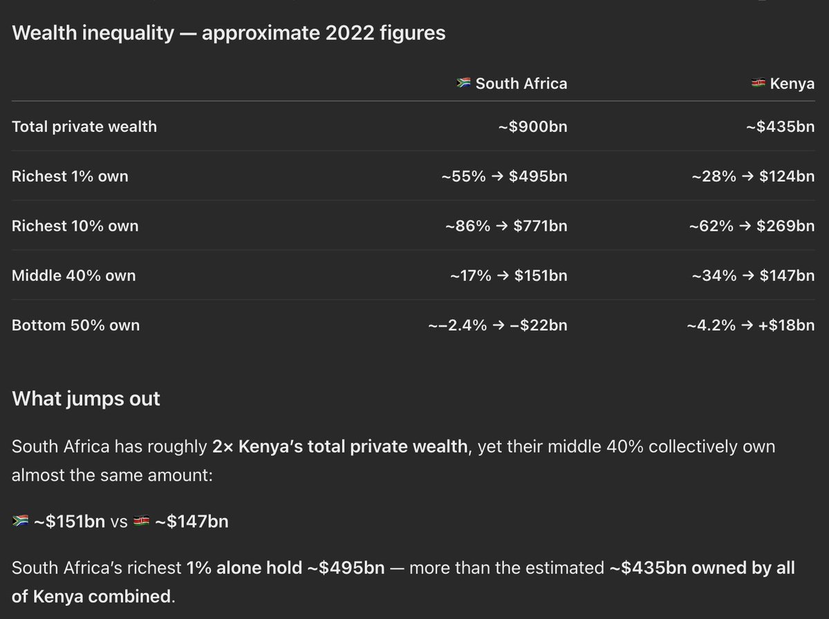 noweaponss's tweet photo. When I say people underestimate wealth inequality in 🇿🇦, this is what I mean: the middle 40% in Kenya and South Africa hold roughly the same amount of total private wealth, while South Africa’s bottom 50% have negative net wealth, compared with positive net wealth in Kenya https://t.co/NvKsZgJo5e