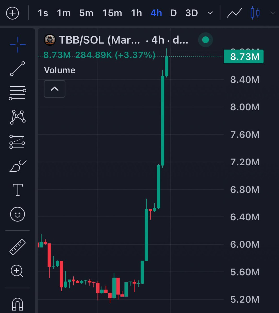 Vizzy_blue01's tweet photo. Slowly but Surely 

A whopping %55 pump in a day 

The signs are there

The conviction is too 

Unmatched bullishness from the $TBB community 

@GoingParabolic has a vision 

We all just gotta align 

42c https://t.co/4OZCSRy7Ee