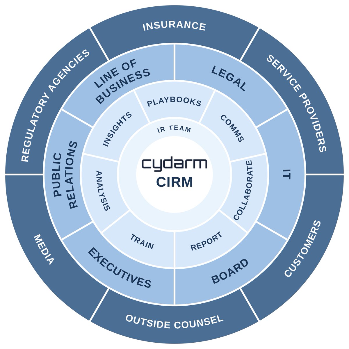 cydarmtech's tweet photo. "Move fast and break things" only works on stable infrastructure.
CIRM gives every incident a durable record, defined states, named owners, audit trail and scoped access, for human, AI or hybrid SOCs.

Full summary: https://t.co/5x6sq7jmON 
Read more: https://t.co/1wOfXh3gS2 https://t.co/cRo2CygdoZ