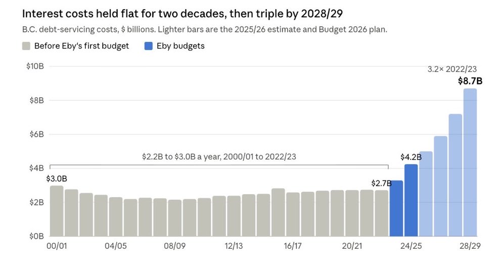 mortimer_1's tweet photo. The disaster that David Eby has created. 

Put someone so dumb with no basic finance knowledge in charge and you get runaway debt and a lost generation for many in BC https://t.co/zF9da2qAWH