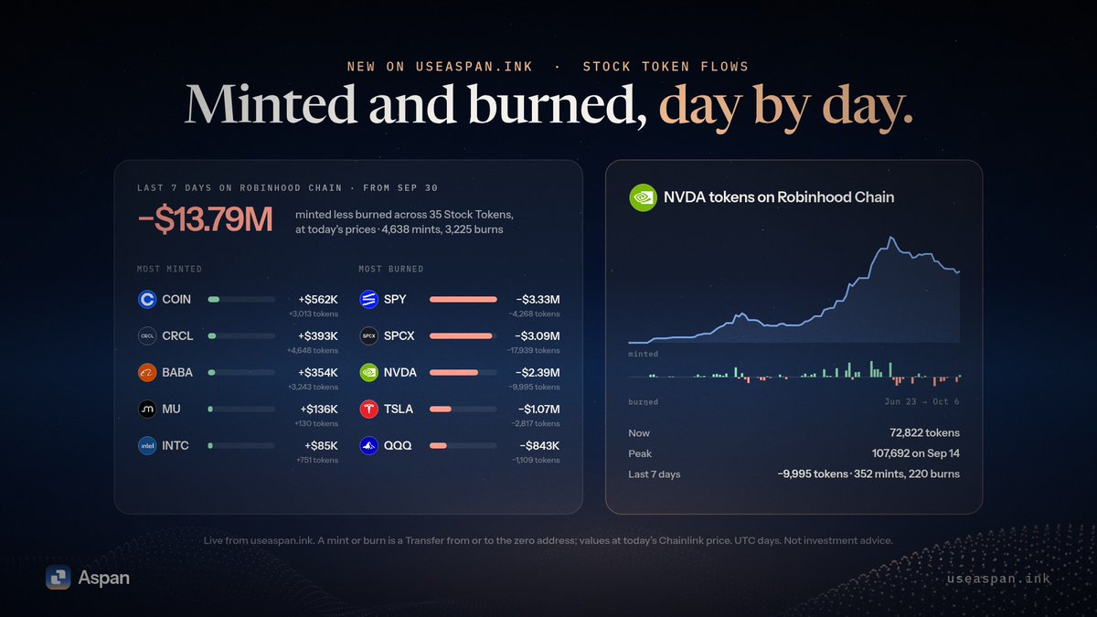 useAspan's tweet photo. New on Aspan: Stock Token flows.

Every mint and burn on Robinhood Chain, by day, for 35 Stock Tokens.

Last 7 days: -$13.8M net. Most minted: COIN +$562K. Most burned: SPY -$3.33M.

NVDA on chain: 107.7K tokens at the Sep 14 peak, 72.8K now.

https://t.co/wN52u8ea6C https://t.co/cs4qHVGuLz