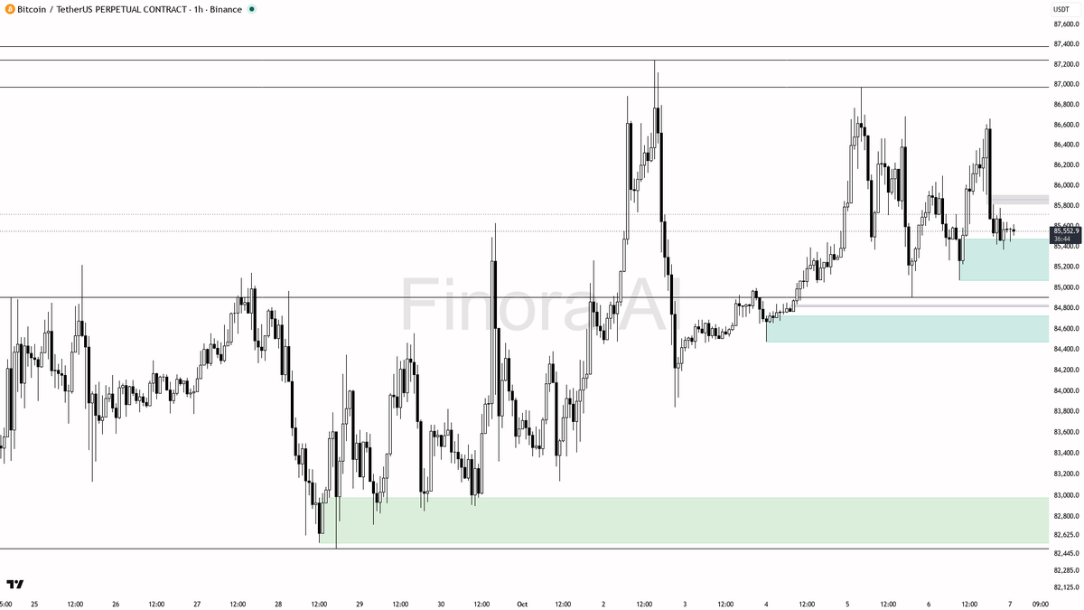 📐 $BTC holds steady near recent lows with a cautious uptrend — is calm the new volatility?

- my bias is cautiously bullish here with structure and trend align