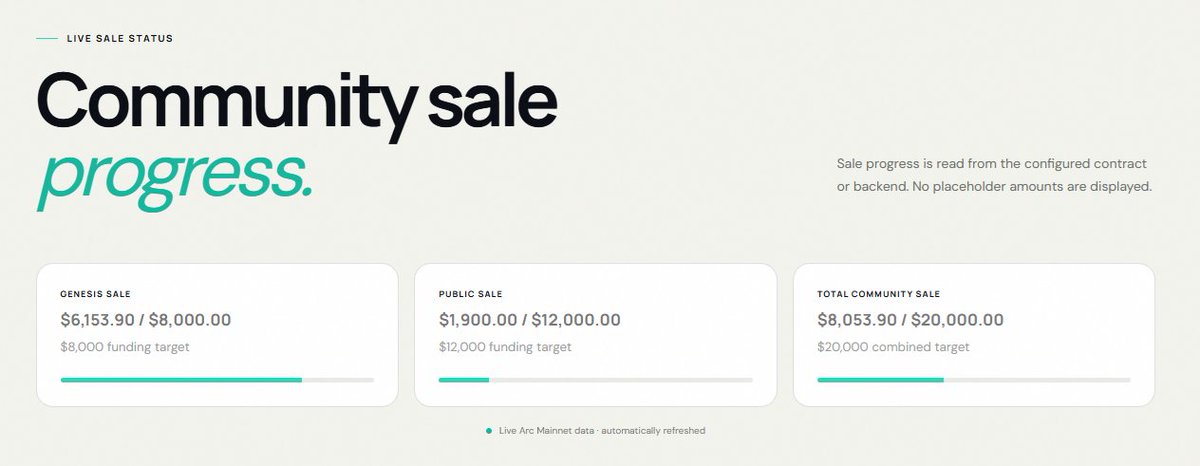 LineaDegenLover's tweet photo. The public sale of the CYFT @UnitFlowFinance is going on. Already 1.900$ has been raised so far. Thanks again for your trust in us. We keep on building on @arc https://t.co/Ot1UmszTBs