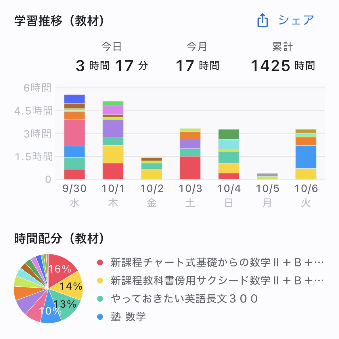 Scarlet_benkyo's tweet photo. 昨日の勉強時間 https://t.co/dPc5UEKE3u