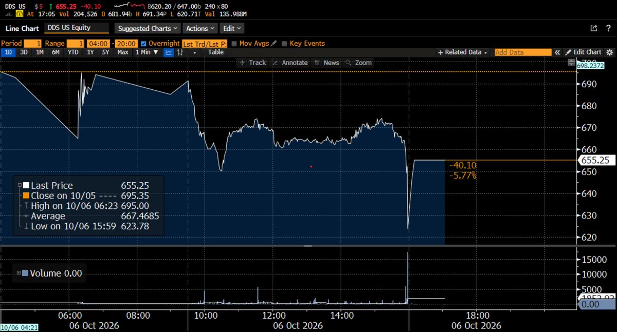 ltabb's tweet photo. Another problem with closing Dillards ($DDS) today 

That 50pt drop at the close and 30pt rebound right after the close isn't what most traders would call normal https://t.co/bjKz35nCEa