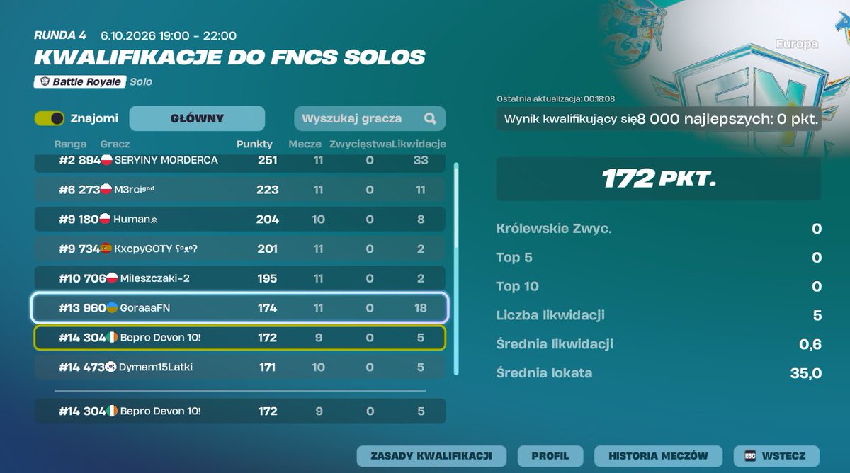 Devon02197442's tweet photo. nice game, but I only played for 40 minutes today because of a game error.  @FNCompetitive https://t.co/vjYfBqNjpo