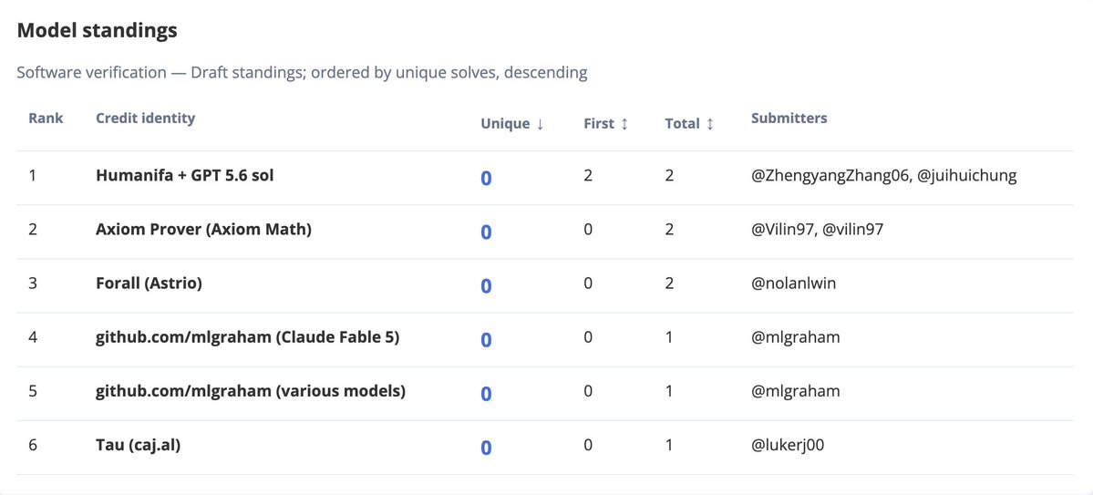 AstrioLabs's tweet photo. 7/ Both lean-eval software-verification tasks pass comparator and independent-kernel checks. 

These cover strong normalization for the calculus of constructions and quantifier elimination for real closed fields. The normalization development included human guidance. https://t.co/l0lL4mCiFu