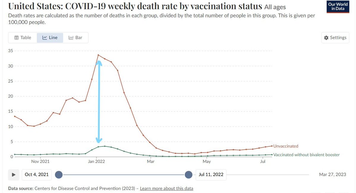 MAGAExitRamp's tweet photo. @Dean_Hodgkins @DawnsMission What does vax-injured mean? I'm fairly certain the fact that in January 2022 the death rate for the covid-unvaccinated was TEN times greater than for those who were vaccinated did not impress you, but I digress. Those who died unvaccinated, I guess, were permanently "injured". https://t.co/ADwja1rNBj
