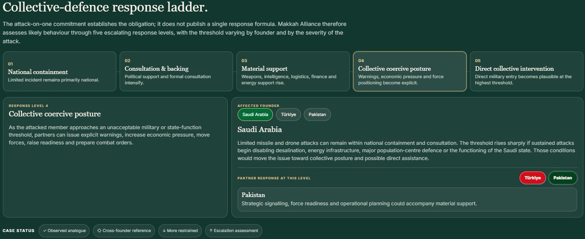 Makkah Alliance defence-response ladder with Level 4 highlighted as the current assessment. Level 4 covers a visible collective military posture, including force positioning and increased readiness, while Level 5 represents direct collective military intervention.