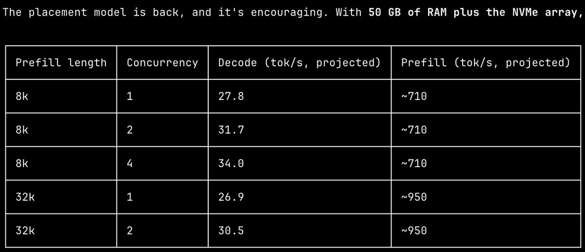0xSero's tweet photo. GLM-5.3-Flash 

1x RTX 3090 
50 GB of DDR4
about 80 GB of NVMe https://t.co/3hJfVlAqwR