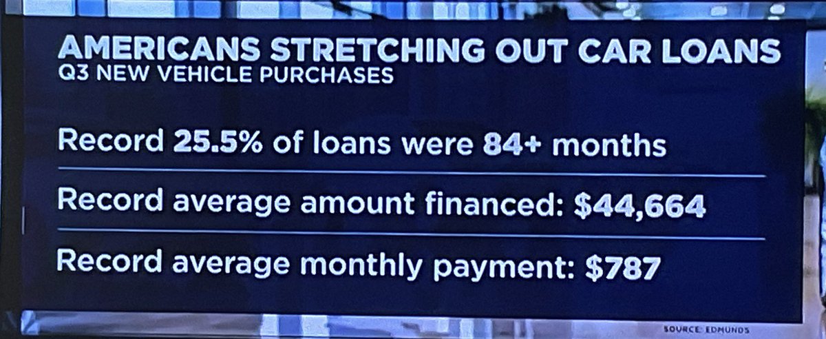 StealthQE4's tweet photo. Just a thought:

If you need an 84 month car loan to buy a car you can’t afford it.  

The Q3 Edmunds data below is horrifying.  25% of car loans were 84 months PLUS.  

Average monthly car payment also reached a record high 🤦‍♂️ https://t.co/efUXyHc5Ba