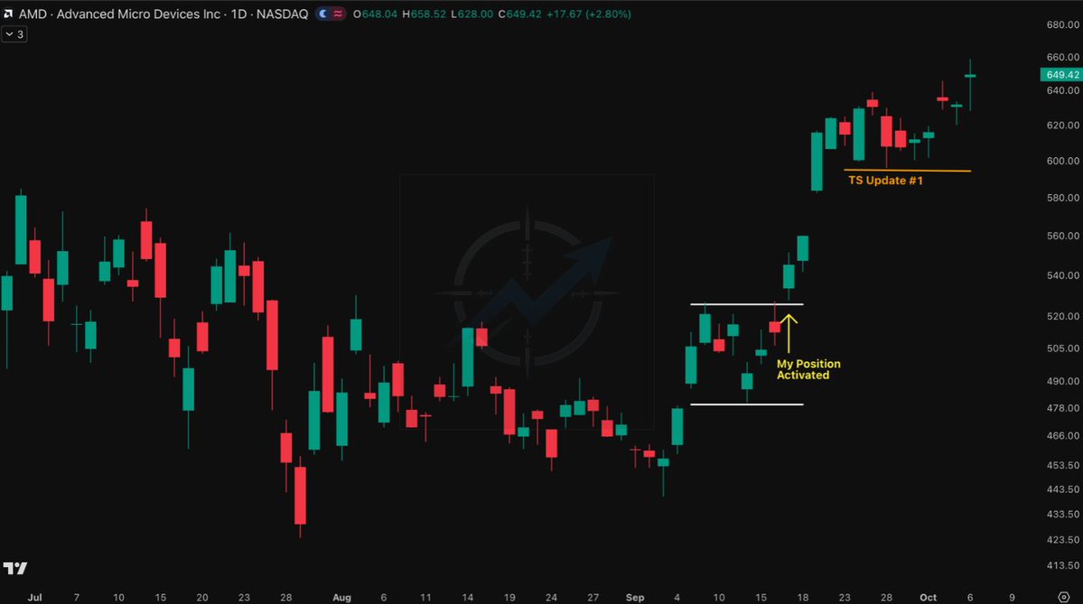 SniperAlphaCom's tweet photo. $AMD was +15.5% when I last shared the position.
Now it’s +21.7% and still running.

The new compression base has broken higher, giving me a clean structure to update my trailing stop.

TS Update #1 — protect the trade, give the trend room to work.

How far can $AMD push this next leg?