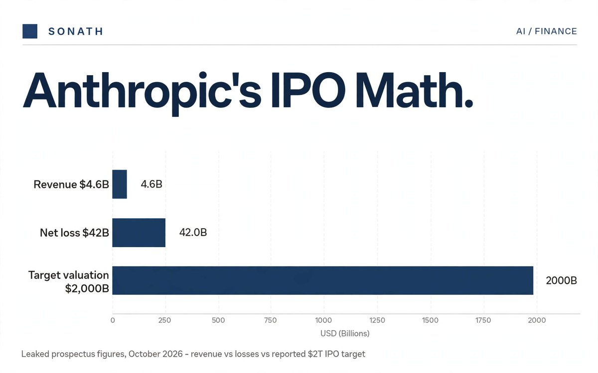 Sonath_AI's tweet photo. Anthropic's leaked IPO numbers fit on one chart: $4.6B of revenue, $42B of losses, and a $2T valuation target.

That is roughly 435x revenue for a company losing $9 for every $1 it makes. This is not a software multiple. It is public markets being asked to underwrite the gap between scaling faith and unit economics.