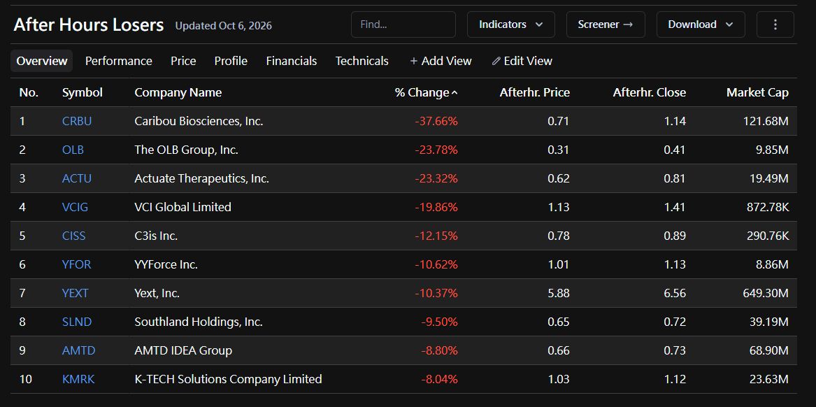 🌙 AFTER-HOURS MOVERS: nano-cap casino + $OLB gives it back. Thread. 🧵
GAINERS 🎰
$SXTC +54%, $BIYA +52%, $MTEN +43% (Chinese small-caps). $GIPR +31% on $708K 