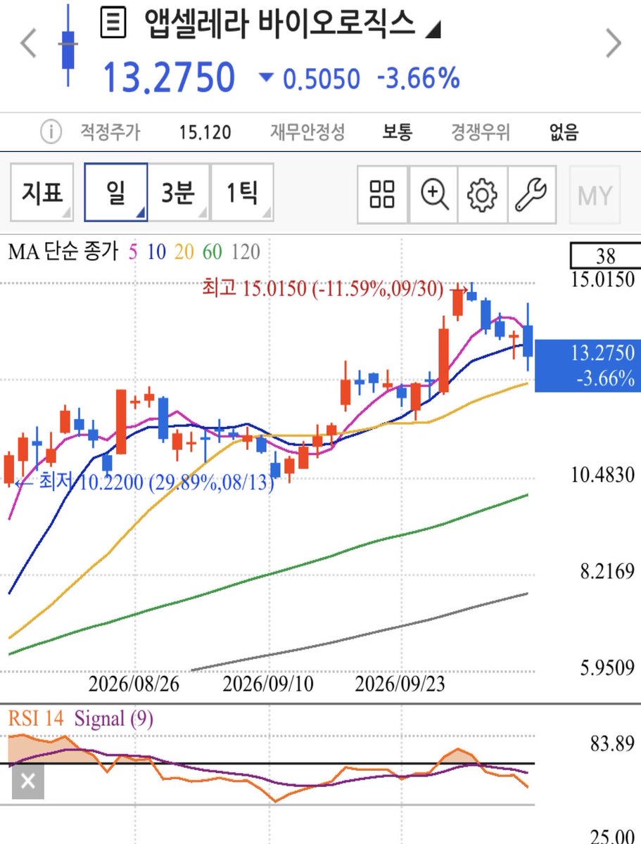 papiro146's tweet photo. 📉 $ABCL, 어제 제법 큰 조정을 받았다.

하지만 주가와 Investment Thesis는 분리해서 보자.

가격은 흔들릴 수 있다.
중요한 건 Investment Thesis가 흔들렸느냐다.

🧬 임상 데이터
🔬 파이프라인
🤝 파트너십

어제 바뀐 건 가격이다. Thesis가 아니다. 🧭 https://t.co/5kRQhELrZY