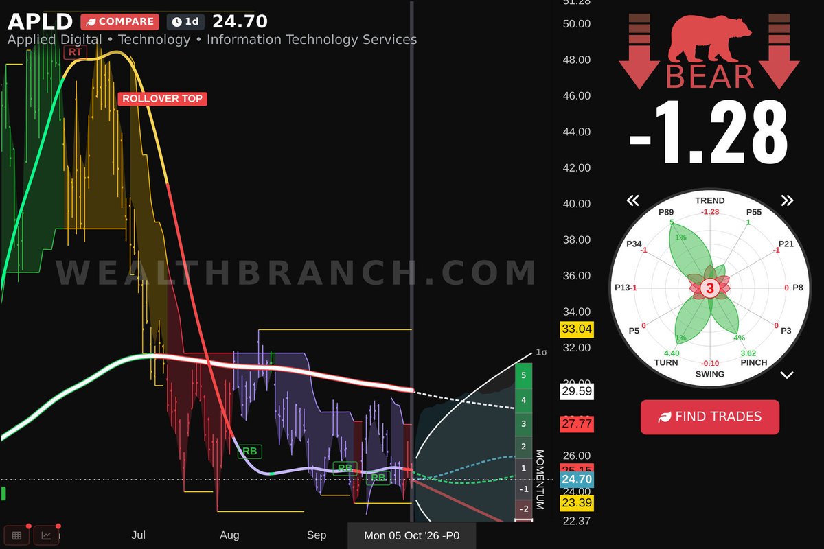 WealthBranch's tweet photo. $APLD Applied Digital Corp. is trending on reddit today. Check our LEAF analysis and AI swing trading outlook. Want similar stocks? Try our app now! #APLD https://t.co/uRQTgGWEhR