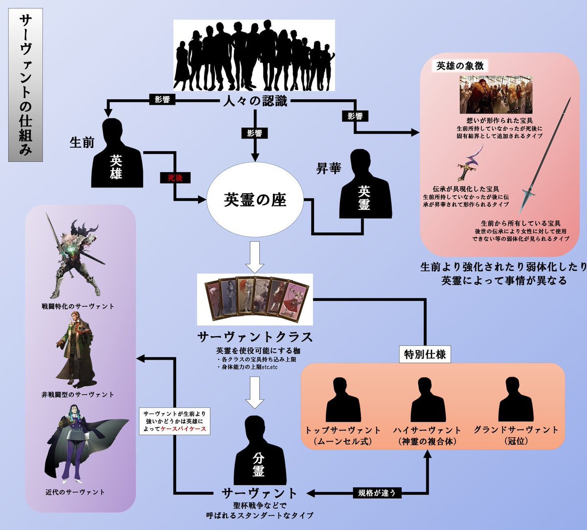 fate_prototypeB's tweet photo. Fateの英雄による『生前』『英霊』『サーヴァント』をざっくり説明するとこんな感じである https://t.co/jdSe4YScbQ