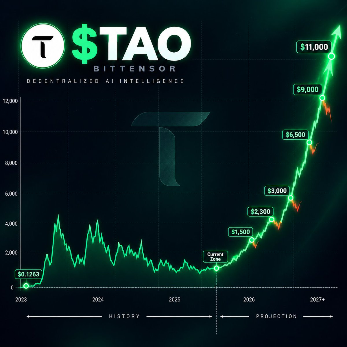 BullBrezza's tweet photo. Once $TAO touches $6,500, you’ll come looking for me.

Not to learn.
Not to thank me.

But to explain to yourself why you didn’t buy at $300 when it was sitting there as one of the cleanest accumulation zones and one of the most obvious corrected bottoms in crypto.

You’ll invent reasons.
You’ll blame timing.
You’ll blame fear.
You’ll blame the market.

But the truth is simple:
you saw it and still lacked conviction.

And by then? Your excuses will mean nothing to me.

I’ll be irrelevant to your regret, and you’ll be nonexistent in the outcome.

TAO doesn’t care who believed.
It only rewards who acted.