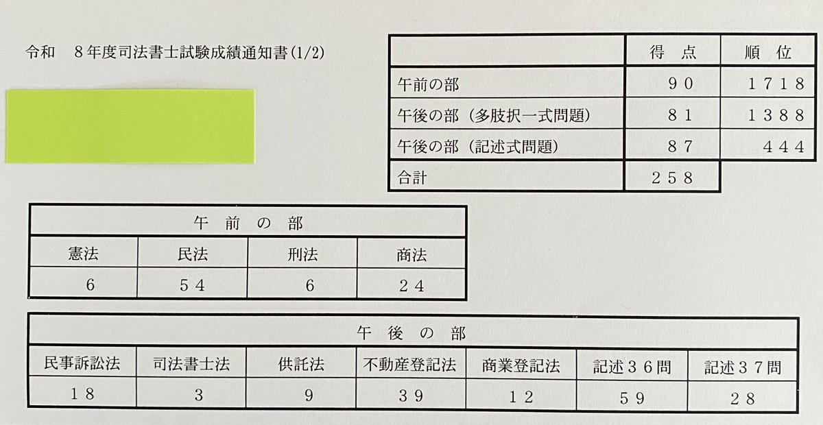 hana_syouyou's tweet photo. 9回目の挑戦、合格点ジャスト258点でR8司法書士筆記合格！
R2記述足切り・R3総合落ちと2年連続「0.5点差」に泣き、跳ね返され続けた苦節9年でしたが草ラグビー仕込みの粘りで辿り着けました🏉

同期の皆様、受験生の方、先輩司法書士の先生方よろしくお願いします！
#司法書士試験 https://t.co/RrHLzxTmFK