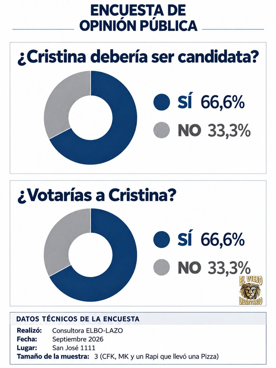ViejoLibertario's tweet photo. 🚨🚨  LA ENCUESTA QUE PREOCUPA A @JMILEI https://t.co/GAFDaEEq5Q