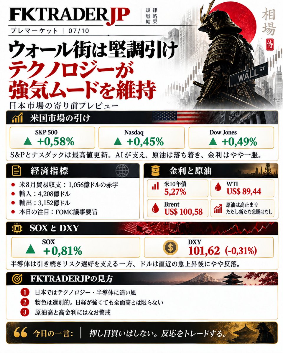 FKTRADERJP's tweet photo. 米国株はS&amp;P500・NASDAQが最高値更新📈
SOXも上昇し、半導体には追い風。

一方で、原油高と米金利はまだ警戒材料。
今日の日本市場は「指数の強さ」より「物色の広がり」を確認したい。

#日本株 #日経平均 #半導体 #SOX https://t.co/RocOHlkw1b