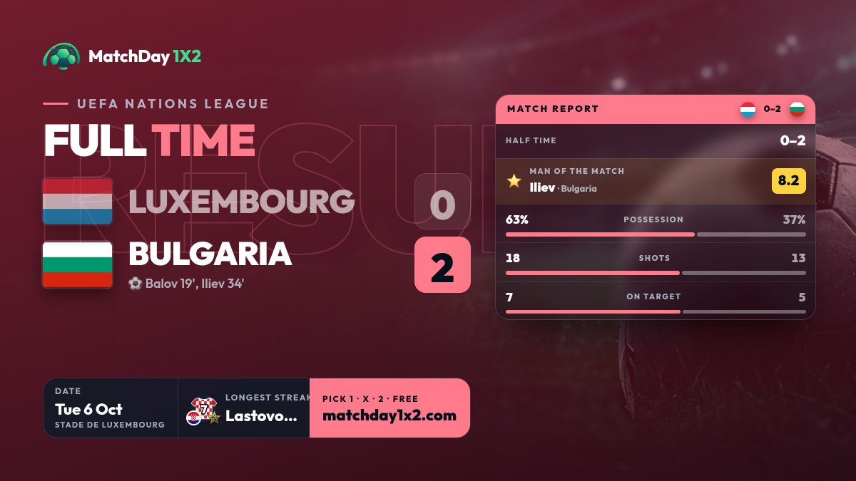 matchday1x2's tweet photo. 🏁 Full time: Luxembourg 0–2 Bulgaria
⚽ Balov 19' (Tsenov), Iliev 34' (Rusev)
⏸️ Half time 0–2
⭐ Man of the match: Iliev (8.2)
📊 Possession 63%–37% · Shots 18–13 · On target 7–5

✅ 20% of players got it right
🔥 1 streaks survived · 💀 0 ended
👑 Longest streak: Lastovo (2)

Did you call it? Tell us below 👇
Next match of the day is up at 00:01 ⏰

#UEFANationsLeague #MatchDay1X2