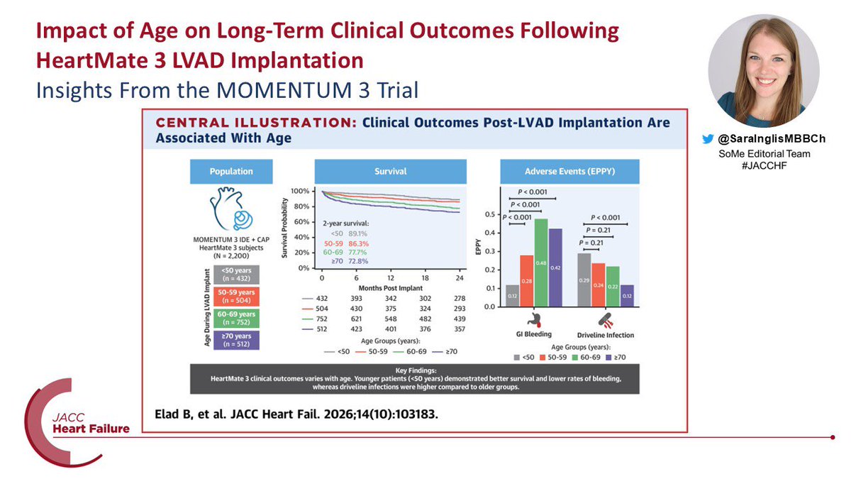 SaraInglisMBBCh's tweet photo. ‼️New @JACCJournals #JACCHF
Younger patients w/ HM3 (<50 yrs)
⭐️Higher survival
⭐️Lower rate of GI bleeding
⭐️Higher rate of driveline infection & hemorrhagic stroke
Some considerations when deciding on a priori #LVAD implantation in younger patients
10.1016/j.jchf.2026.103183 https://t.co/RvxSPRNhT4