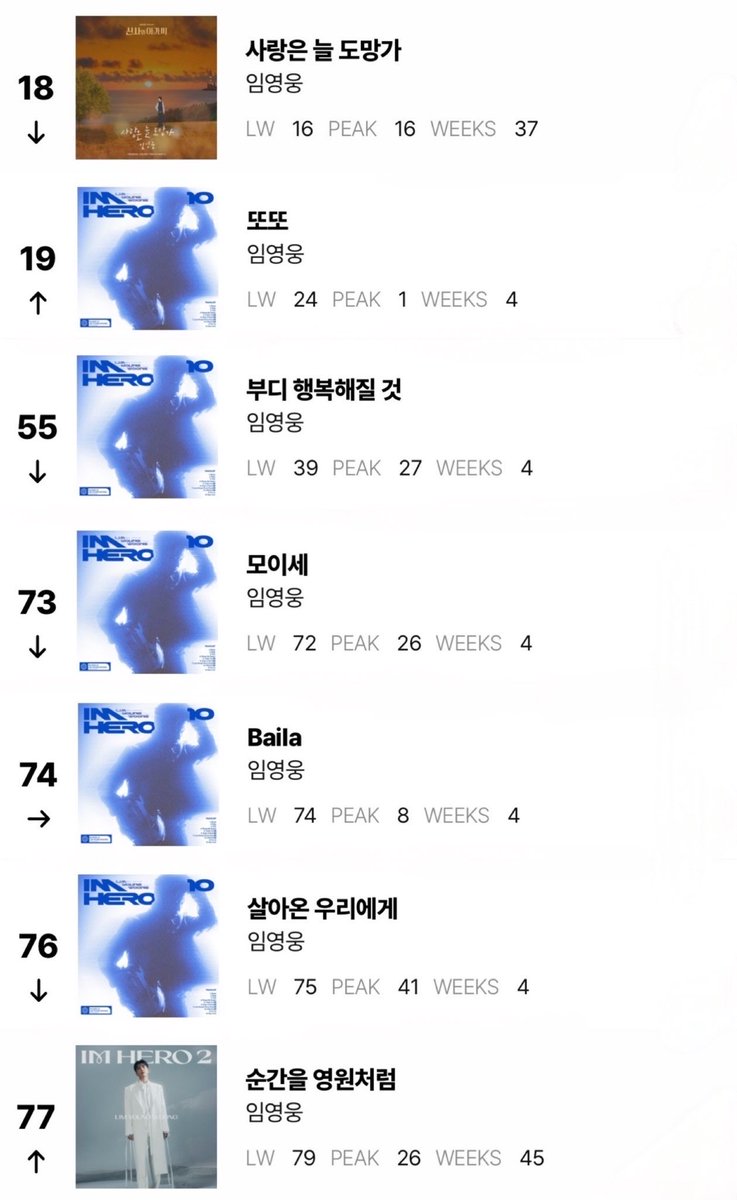 starrylove616's tweet photo. Billboard Korea Global K Songs (October 10, 2026)

#18 Love Always Run Away
#19 또또 
#55 Please Be Happy
#73 Moise
#74 Baila
#76 For Us 
#77 Eternal Moment
#78 Hate You RE
#79 Grain of Sand RE
#80 Our Blues, Our Life
#81 New York
#83 A Bientot RE
#89 Melody for You
#96 I’m HERO

#임영웅 #LimYoungWoong